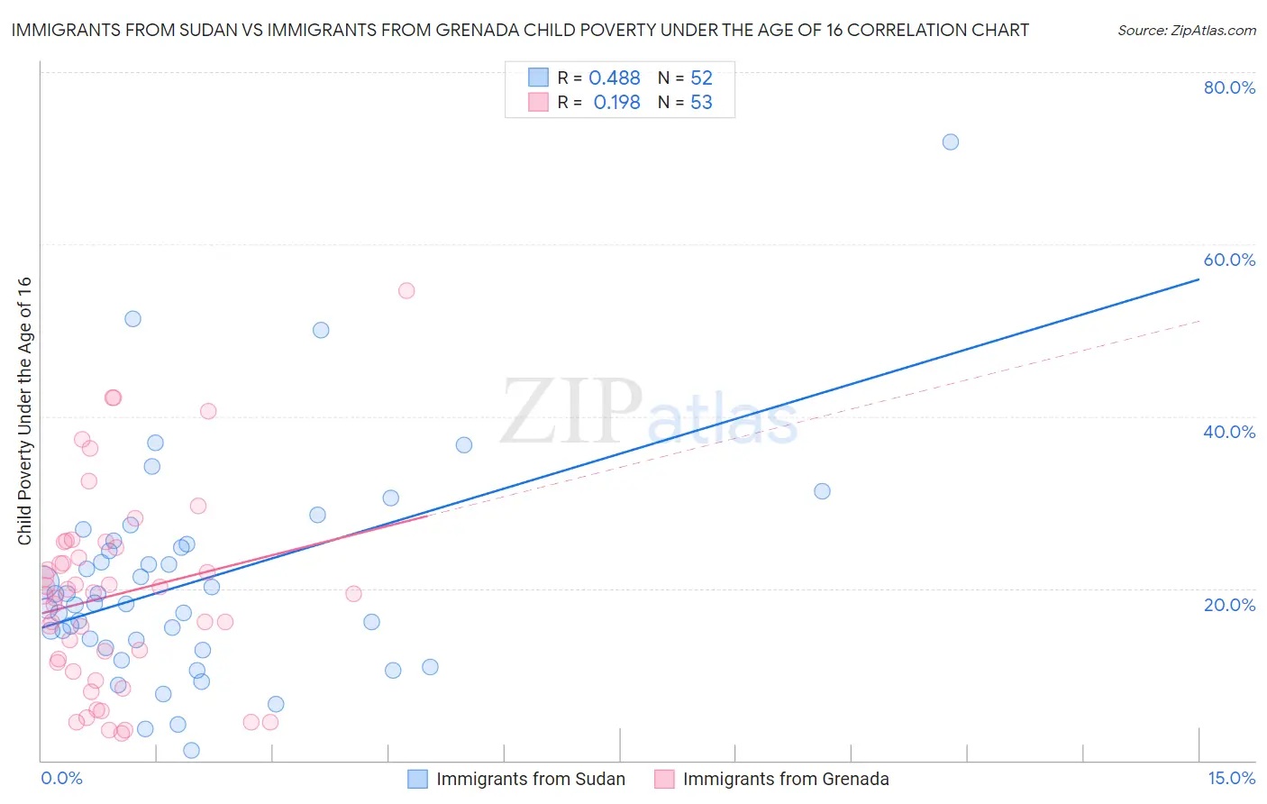 Immigrants from Sudan vs Immigrants from Grenada Child Poverty Under the Age of 16