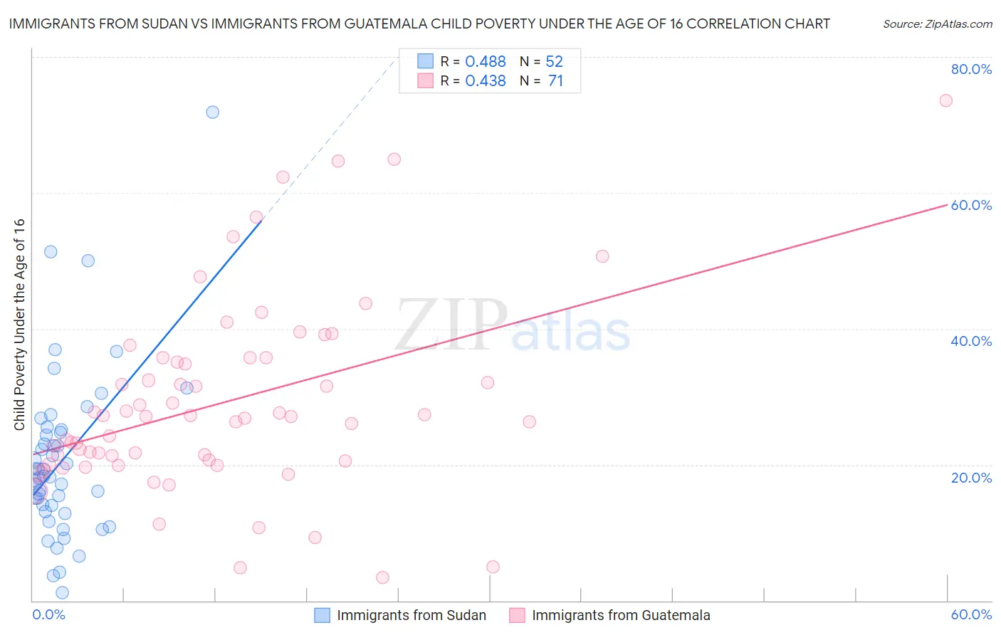 Immigrants from Sudan vs Immigrants from Guatemala Child Poverty Under the Age of 16