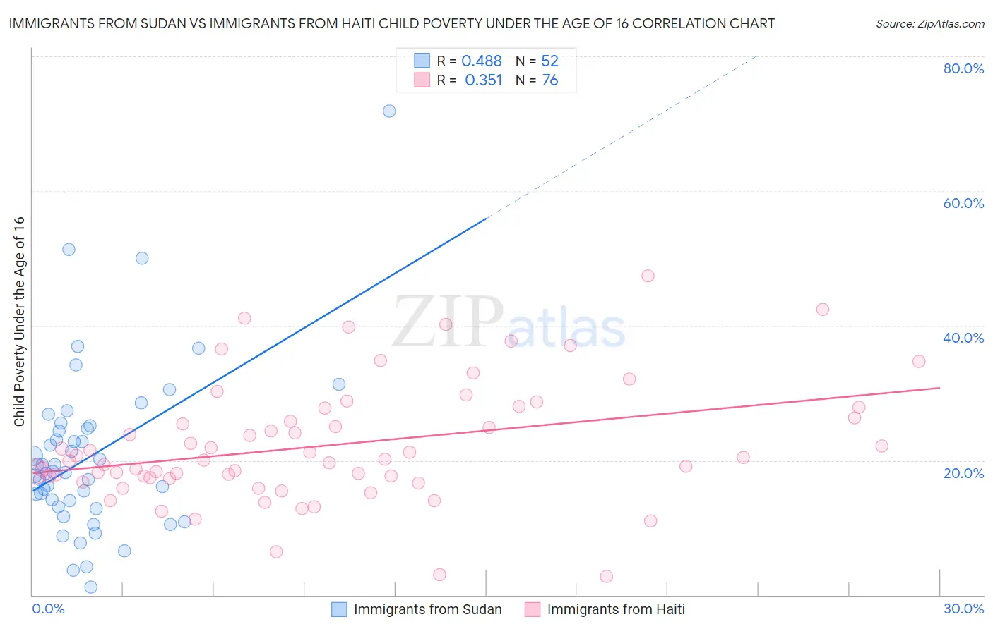 Immigrants from Sudan vs Immigrants from Haiti Child Poverty Under the Age of 16