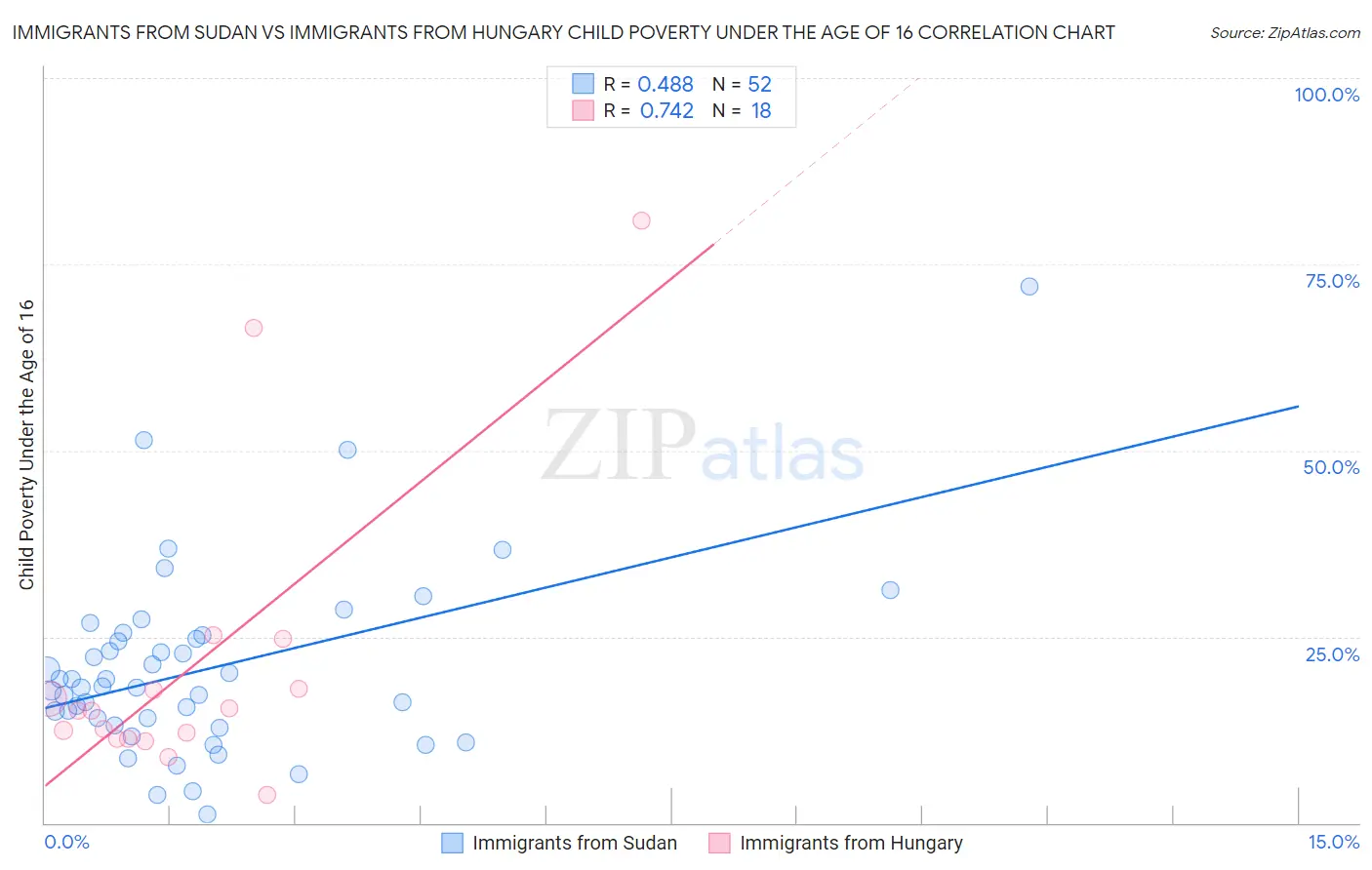 Immigrants from Sudan vs Immigrants from Hungary Child Poverty Under the Age of 16