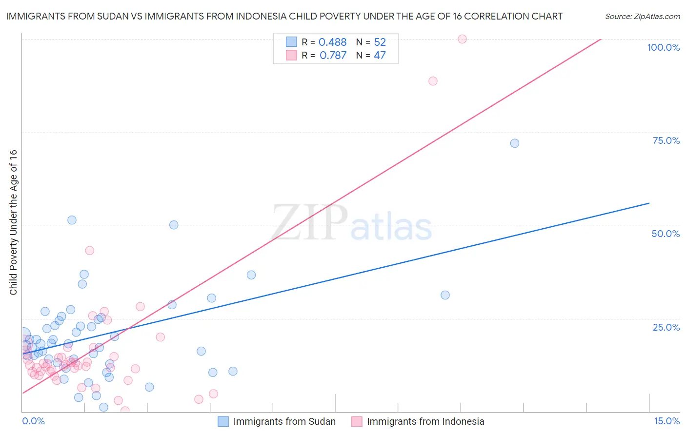 Immigrants from Sudan vs Immigrants from Indonesia Child Poverty Under the Age of 16