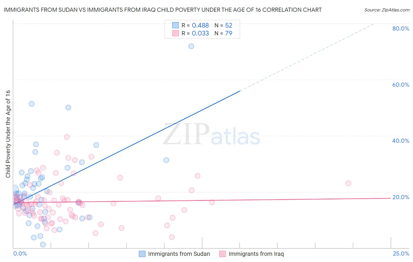 Immigrants from Sudan vs Immigrants from Iraq Child Poverty Under the Age of 16