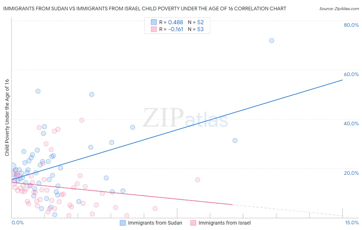 Immigrants from Sudan vs Immigrants from Israel Child Poverty Under the Age of 16