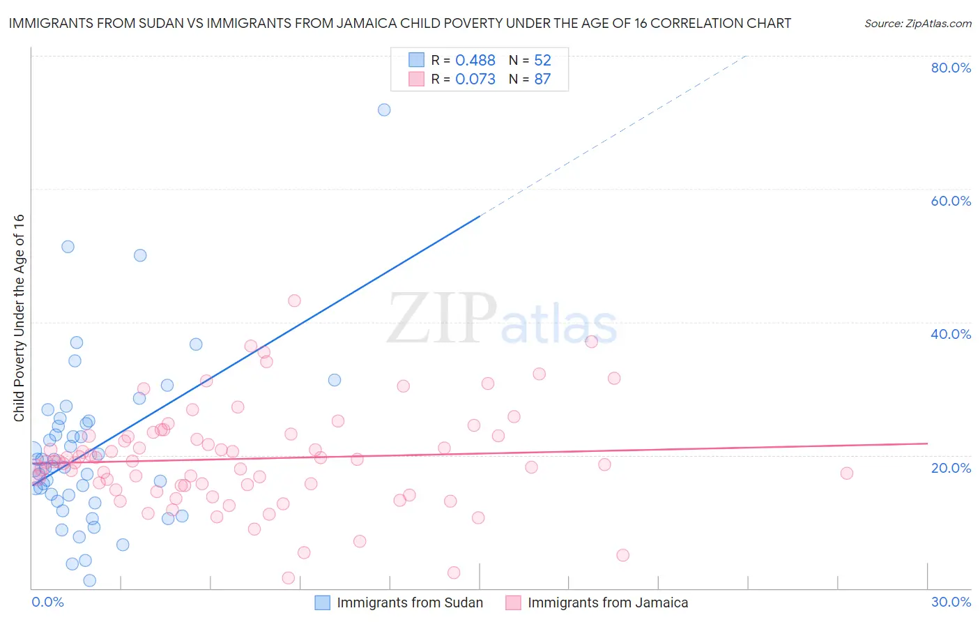 Immigrants from Sudan vs Immigrants from Jamaica Child Poverty Under the Age of 16