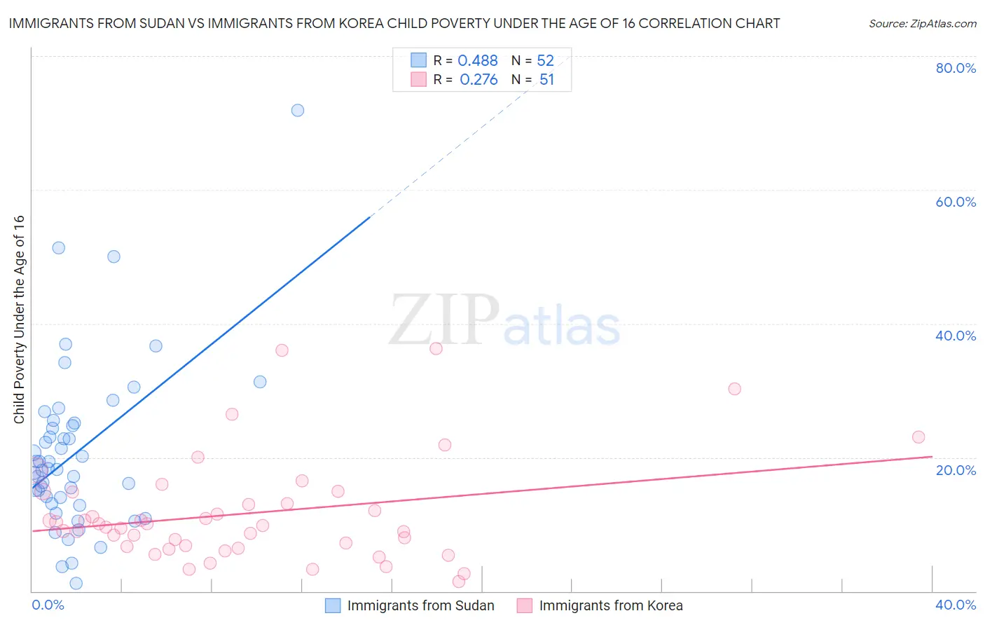 Immigrants from Sudan vs Immigrants from Korea Child Poverty Under the Age of 16