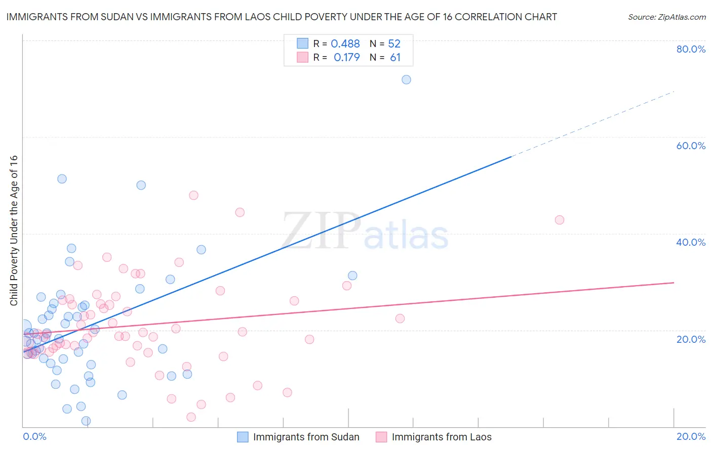 Immigrants from Sudan vs Immigrants from Laos Child Poverty Under the Age of 16