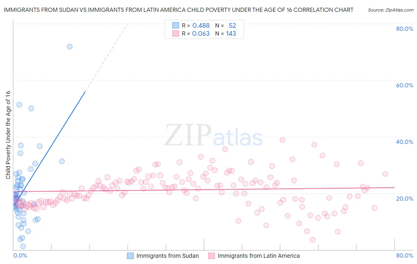 Immigrants from Sudan vs Immigrants from Latin America Child Poverty Under the Age of 16