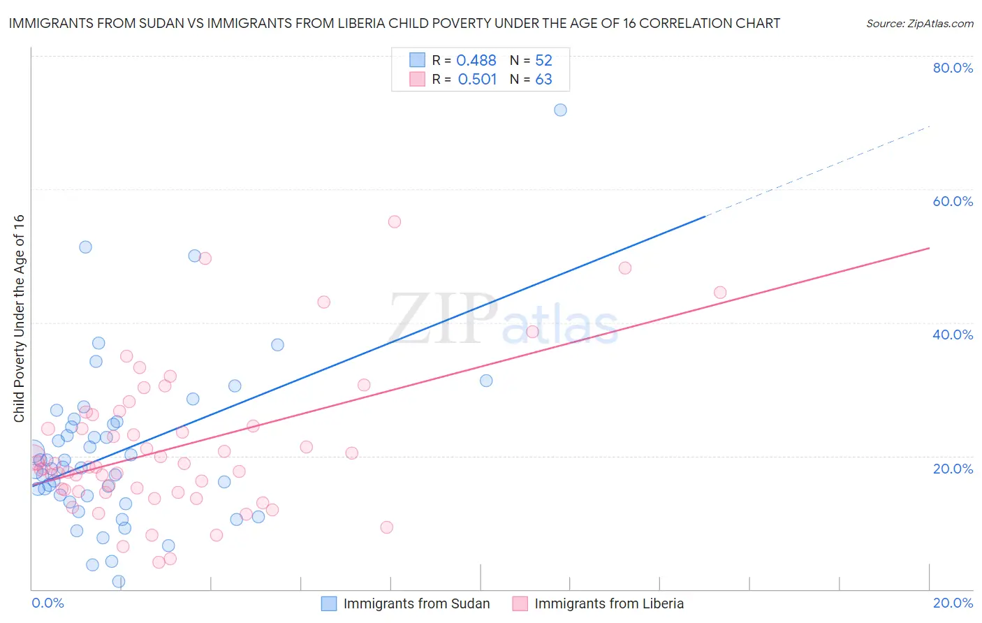 Immigrants from Sudan vs Immigrants from Liberia Child Poverty Under the Age of 16