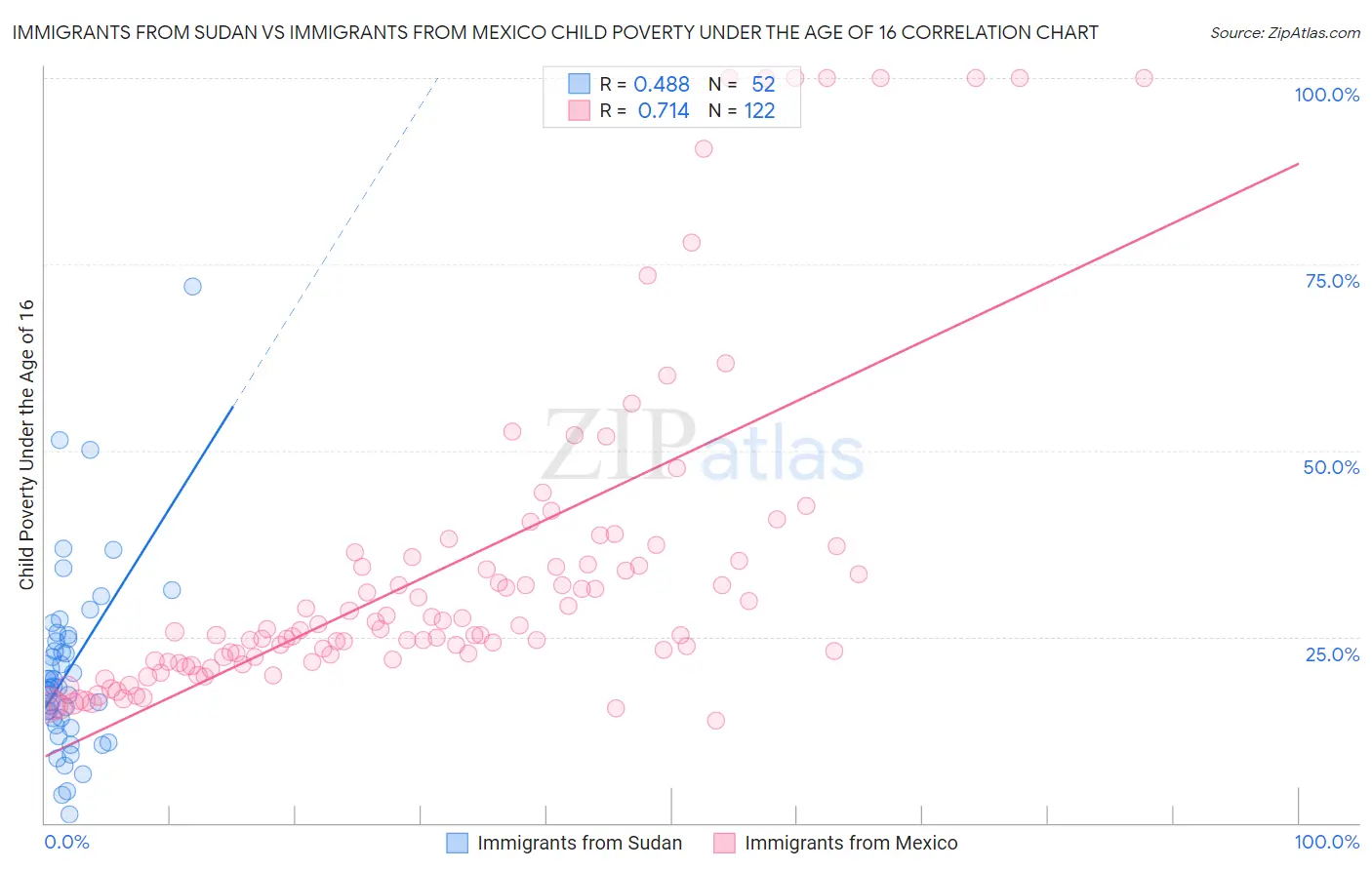 Immigrants from Sudan vs Immigrants from Mexico Child Poverty Under the Age of 16