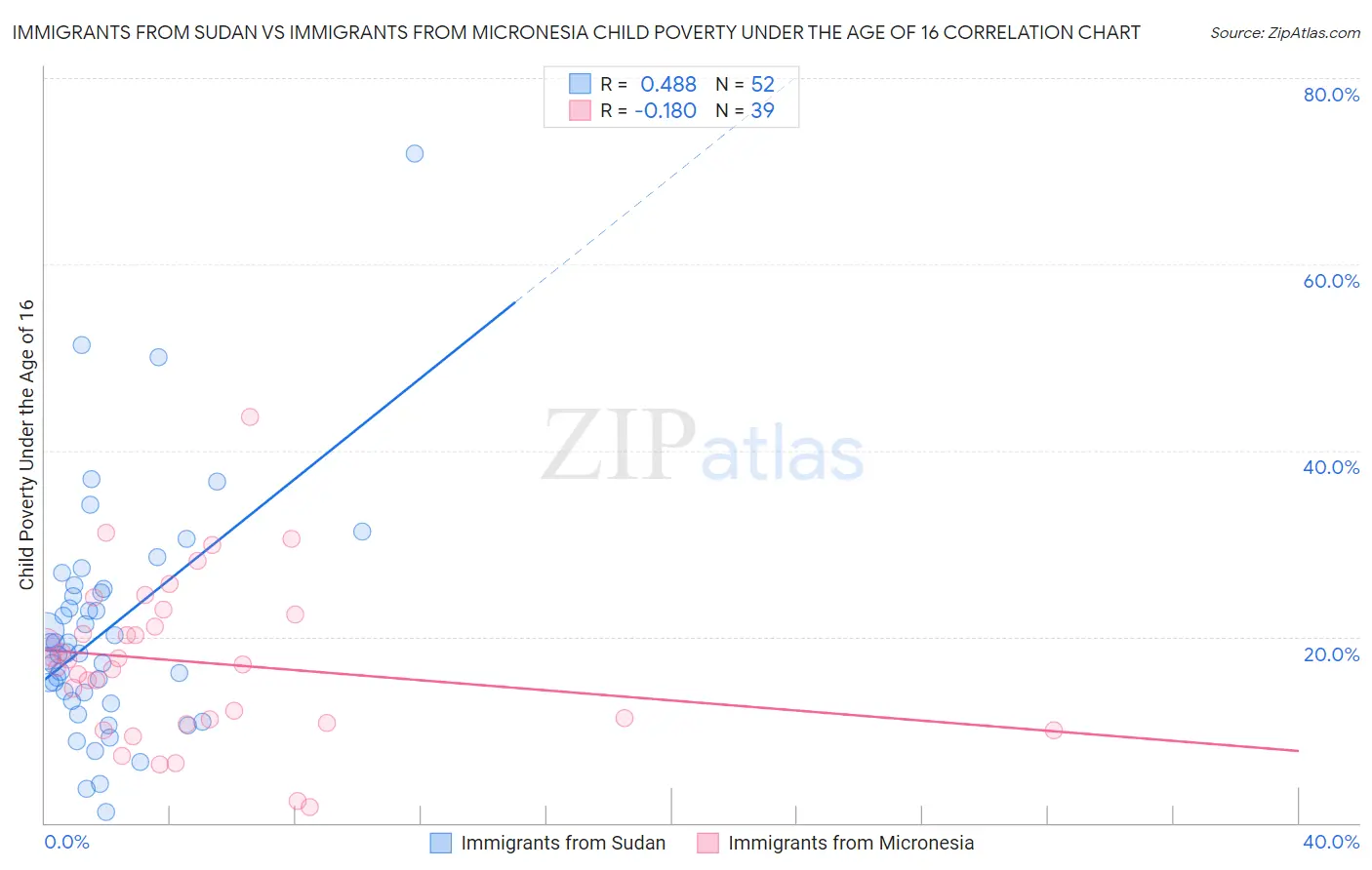 Immigrants from Sudan vs Immigrants from Micronesia Child Poverty Under the Age of 16
