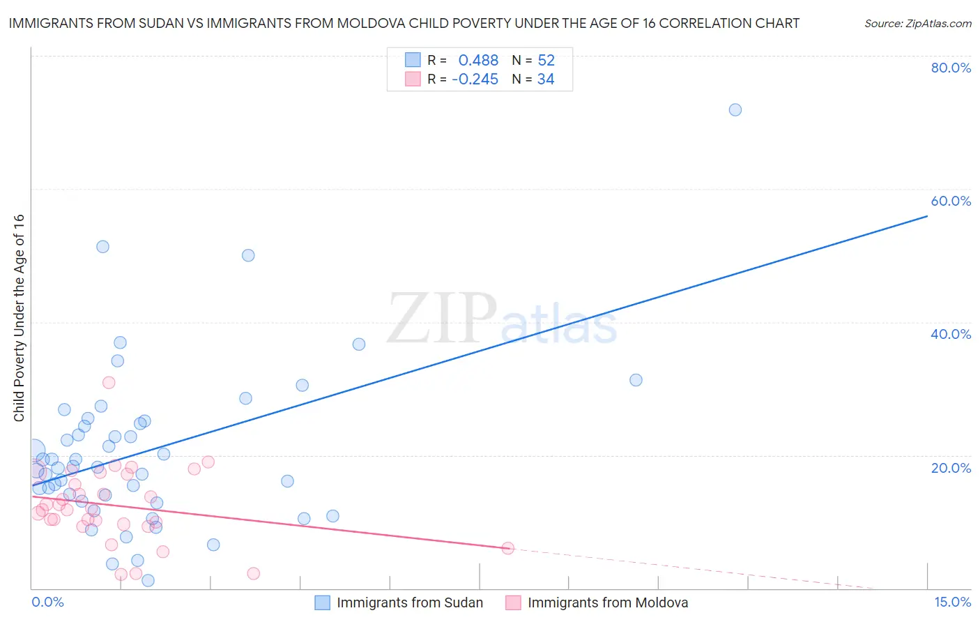 Immigrants from Sudan vs Immigrants from Moldova Child Poverty Under the Age of 16