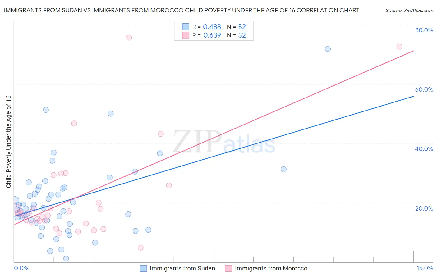 Immigrants from Sudan vs Immigrants from Morocco Child Poverty Under the Age of 16