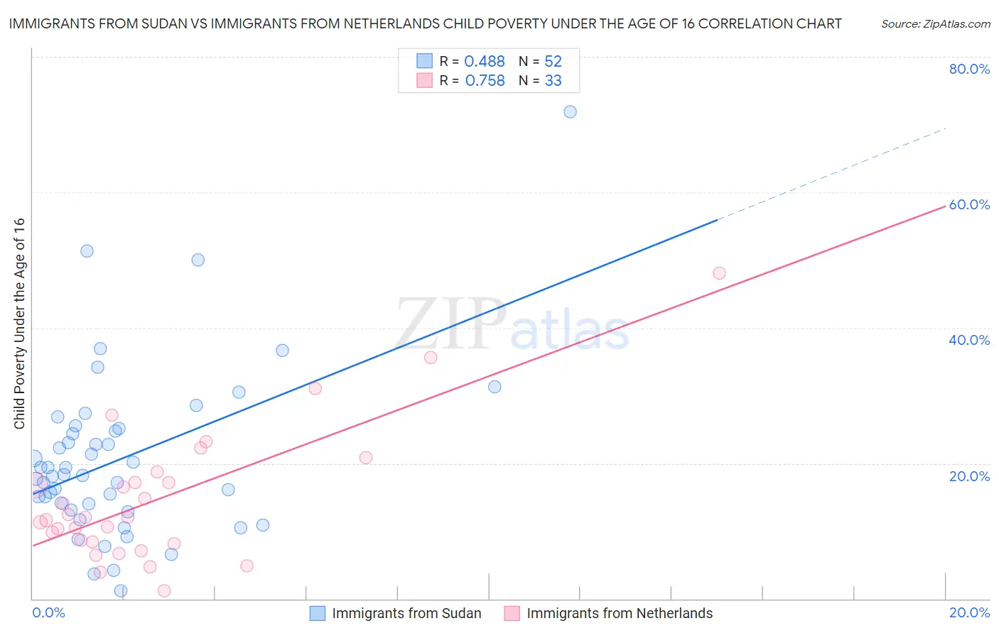 Immigrants from Sudan vs Immigrants from Netherlands Child Poverty Under the Age of 16