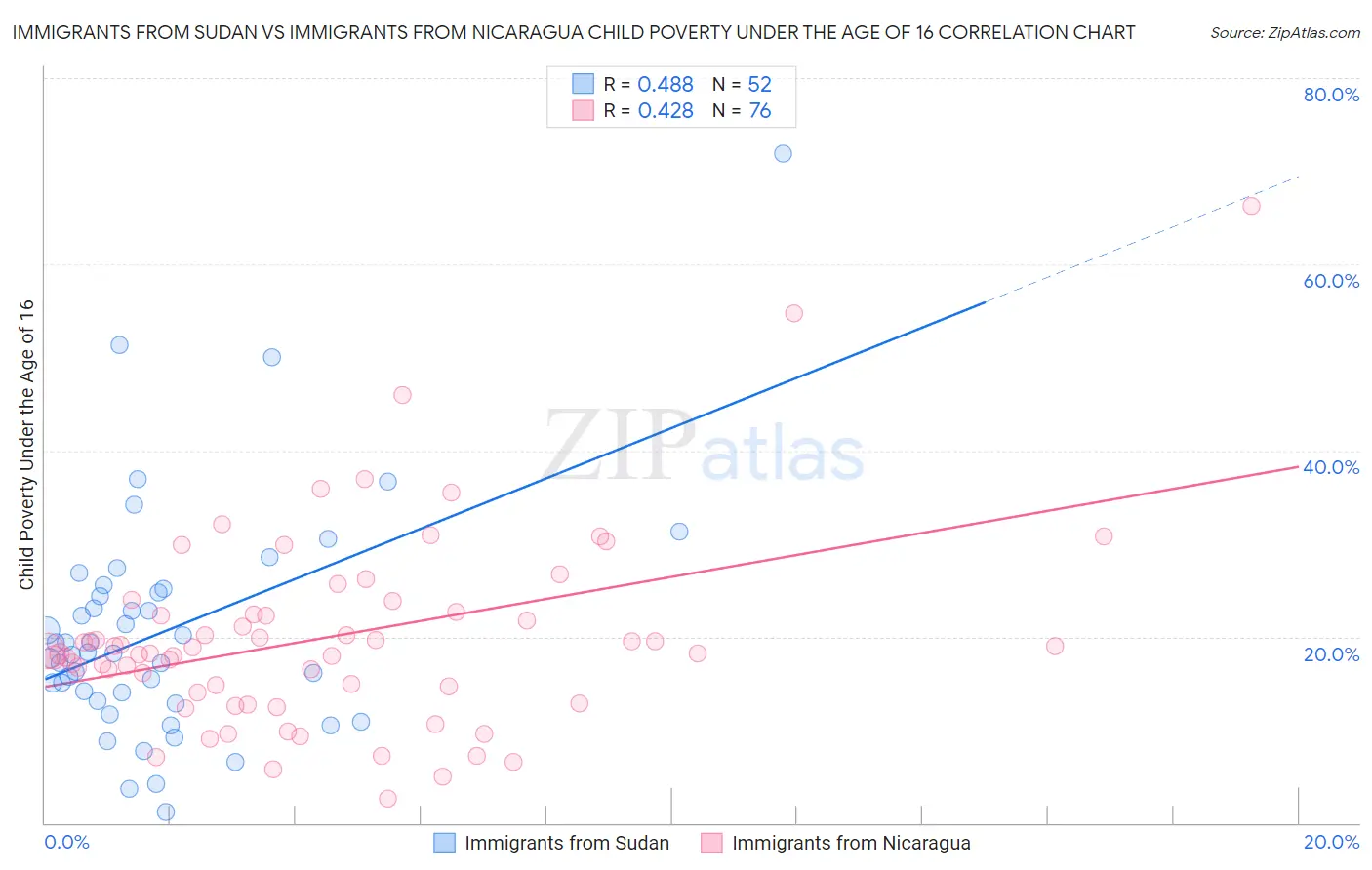 Immigrants from Sudan vs Immigrants from Nicaragua Child Poverty Under the Age of 16
