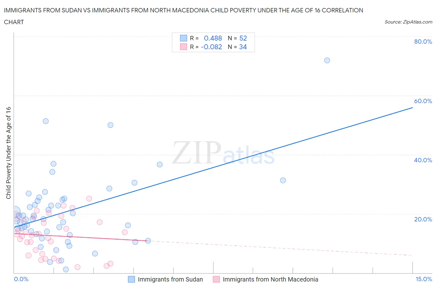 Immigrants from Sudan vs Immigrants from North Macedonia Child Poverty Under the Age of 16