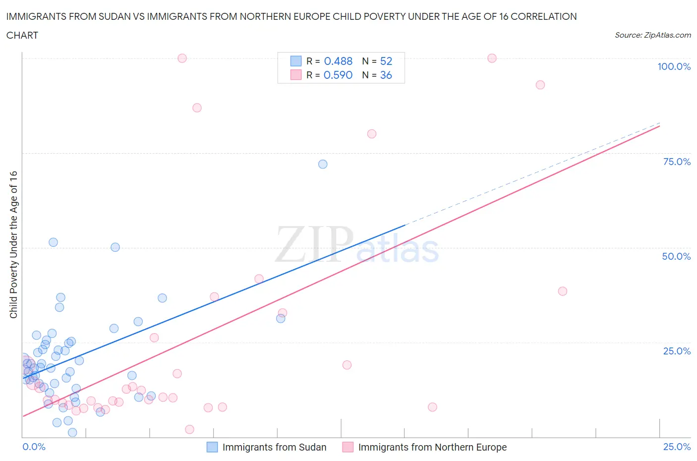 Immigrants from Sudan vs Immigrants from Northern Europe Child Poverty Under the Age of 16
