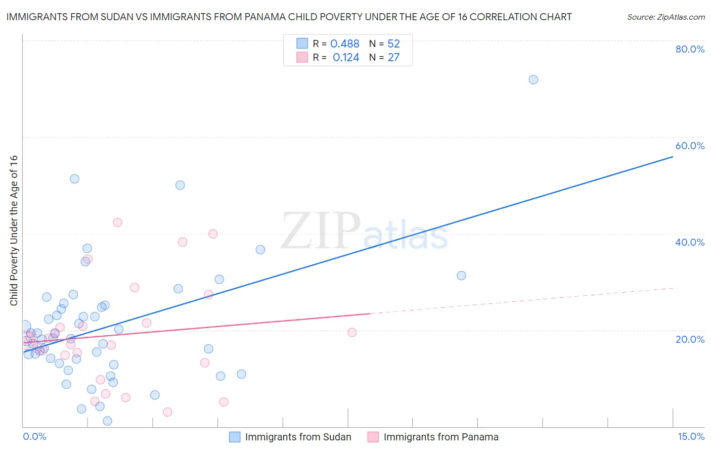 Immigrants from Sudan vs Immigrants from Panama Child Poverty Under the Age of 16