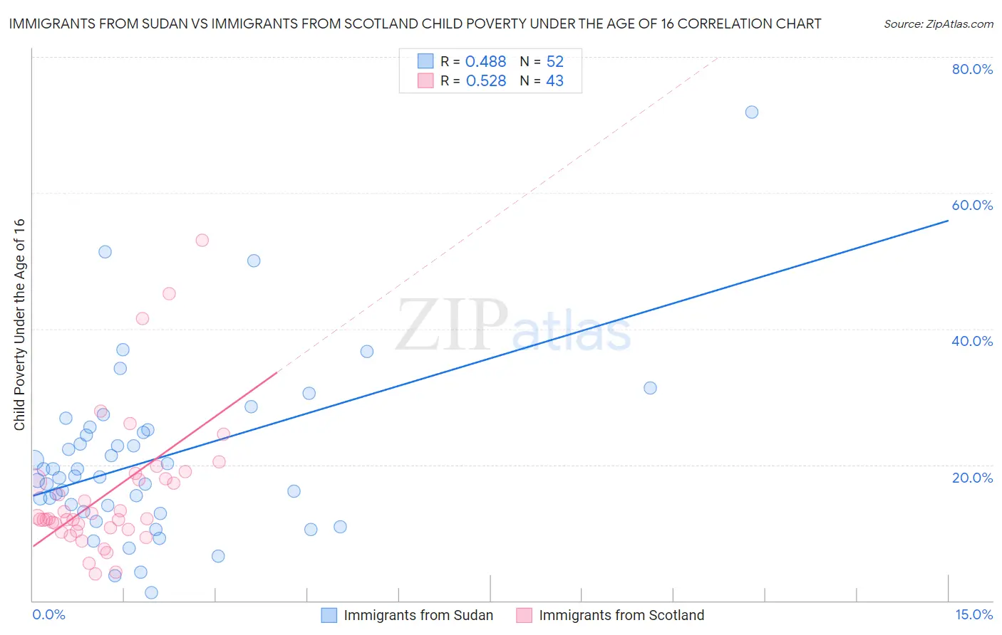 Immigrants from Sudan vs Immigrants from Scotland Child Poverty Under the Age of 16