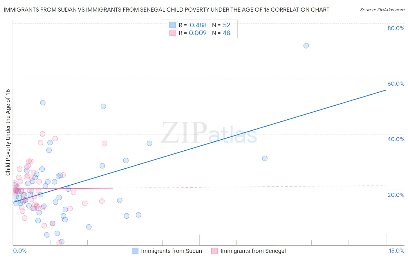 Immigrants from Sudan vs Immigrants from Senegal Child Poverty Under the Age of 16