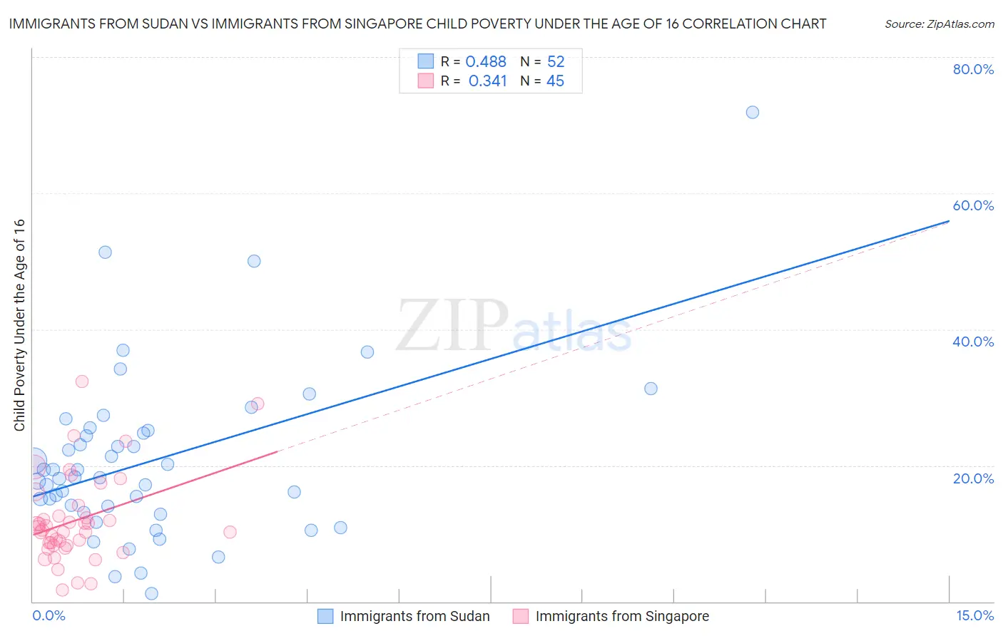 Immigrants from Sudan vs Immigrants from Singapore Child Poverty Under the Age of 16