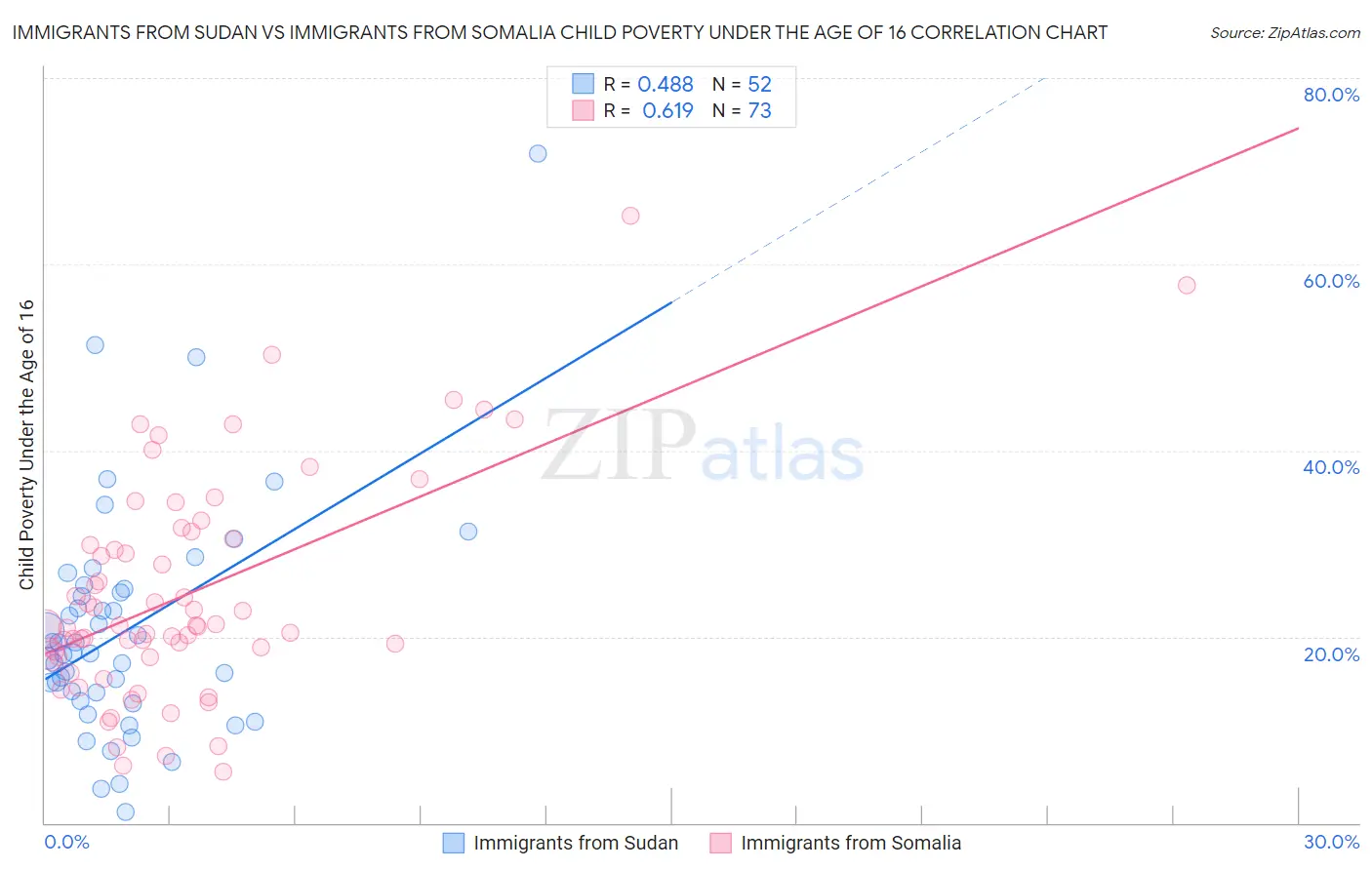 Immigrants from Sudan vs Immigrants from Somalia Child Poverty Under the Age of 16