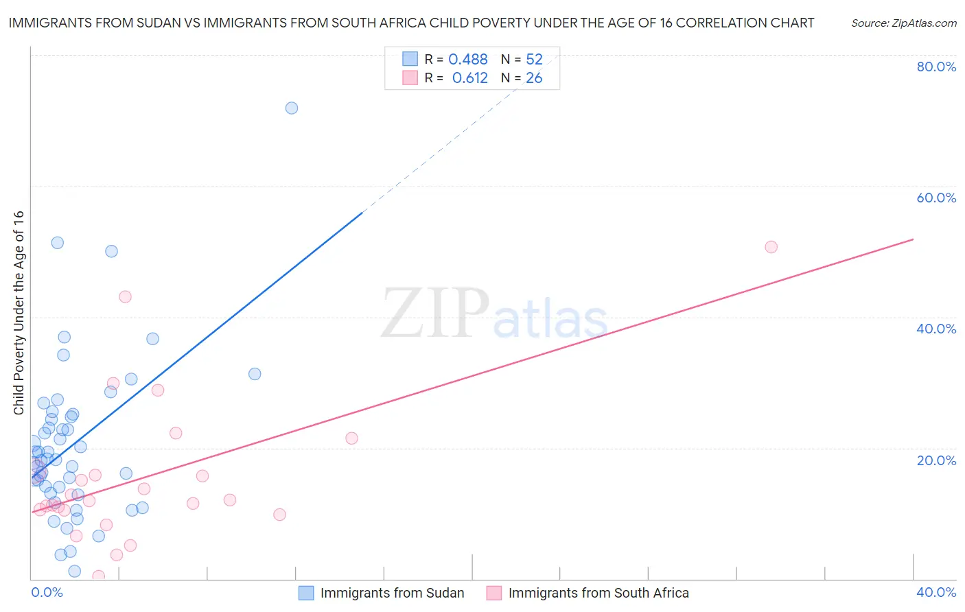Immigrants from Sudan vs Immigrants from South Africa Child Poverty Under the Age of 16