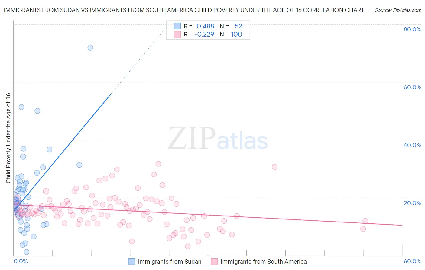 Immigrants from Sudan vs Immigrants from South America Child Poverty Under the Age of 16