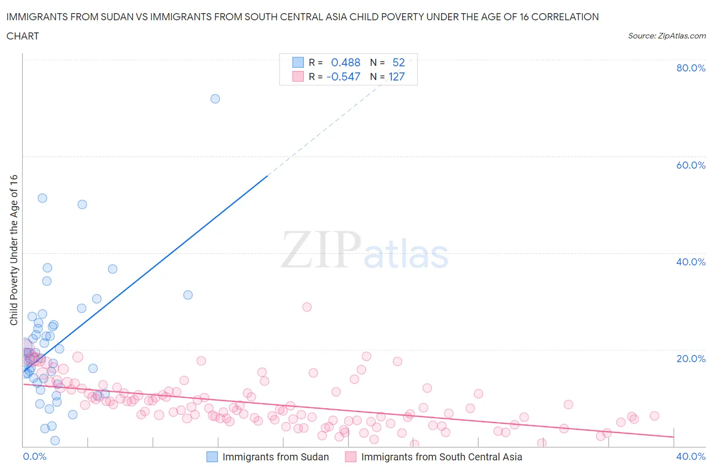 Immigrants from Sudan vs Immigrants from South Central Asia Child Poverty Under the Age of 16