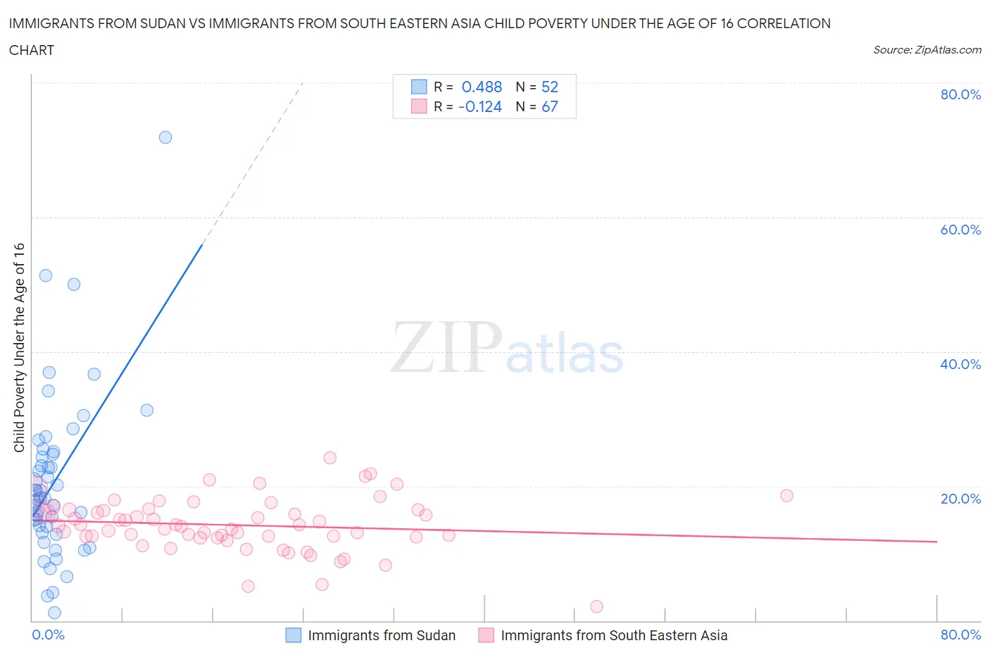 Immigrants from Sudan vs Immigrants from South Eastern Asia Child Poverty Under the Age of 16