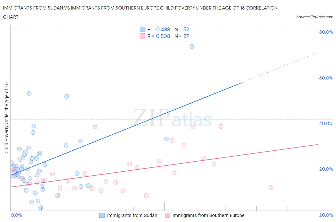Immigrants from Sudan vs Immigrants from Southern Europe Child Poverty Under the Age of 16