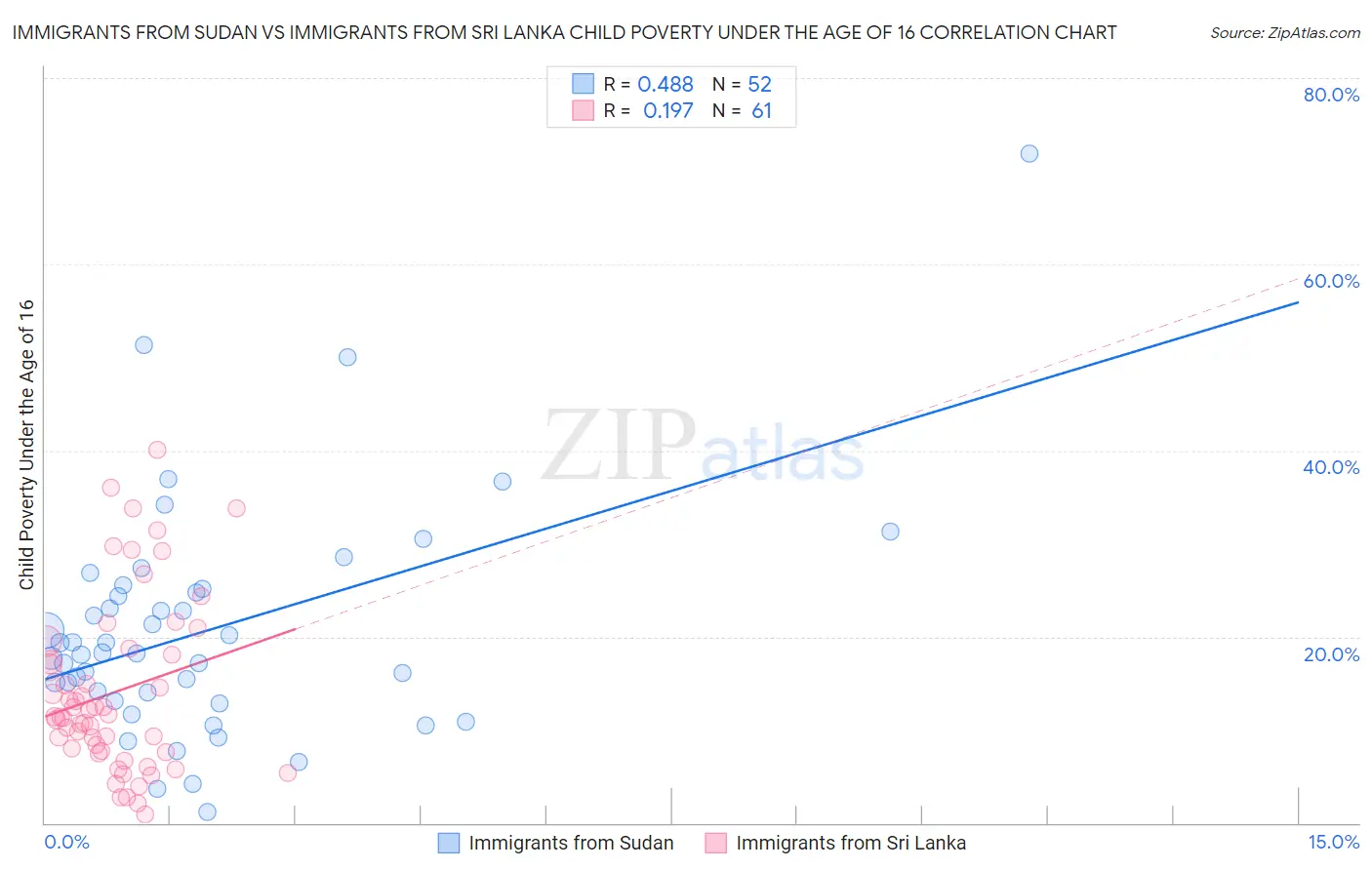 Immigrants from Sudan vs Immigrants from Sri Lanka Child Poverty Under the Age of 16