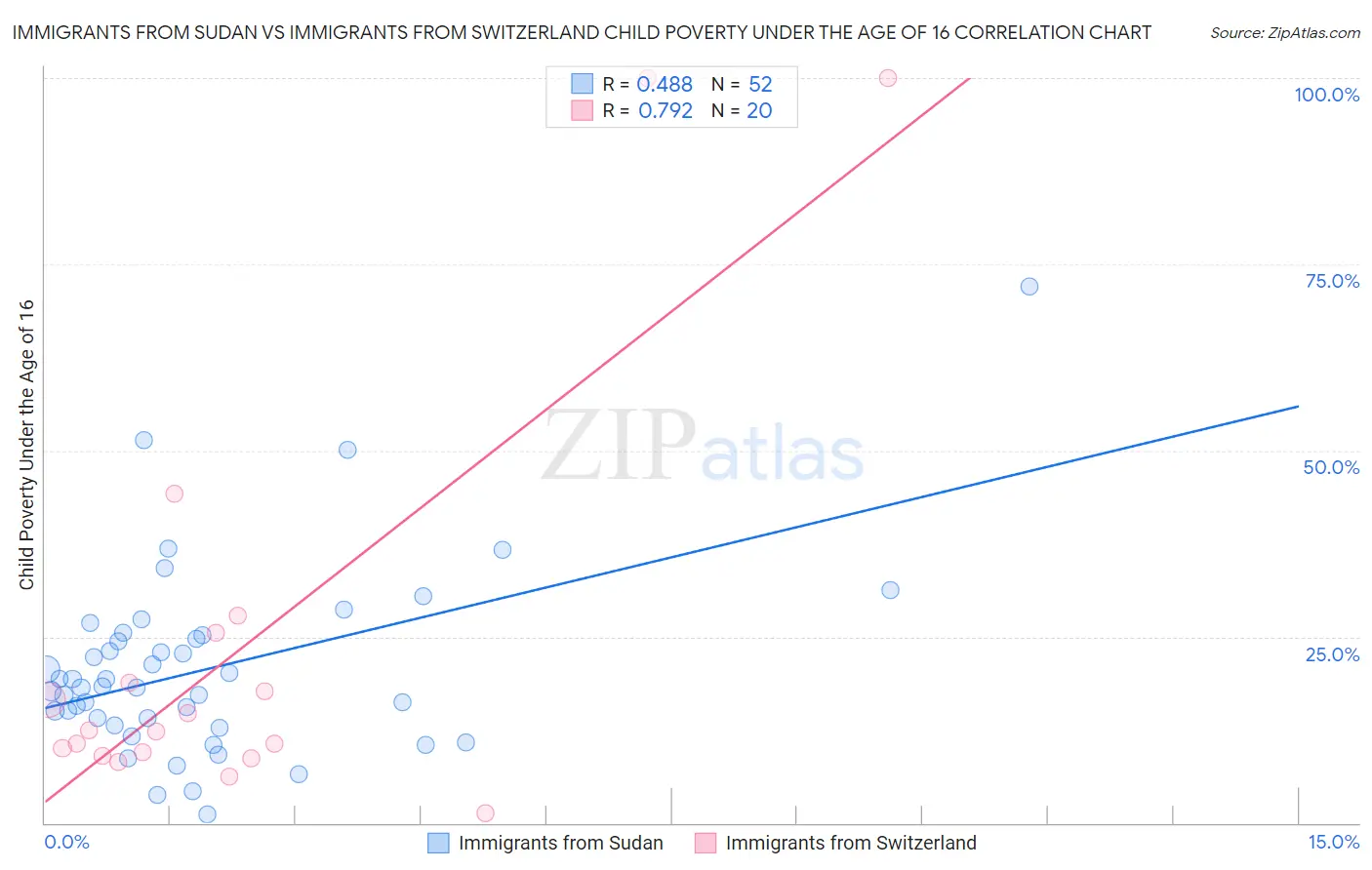 Immigrants from Sudan vs Immigrants from Switzerland Child Poverty Under the Age of 16