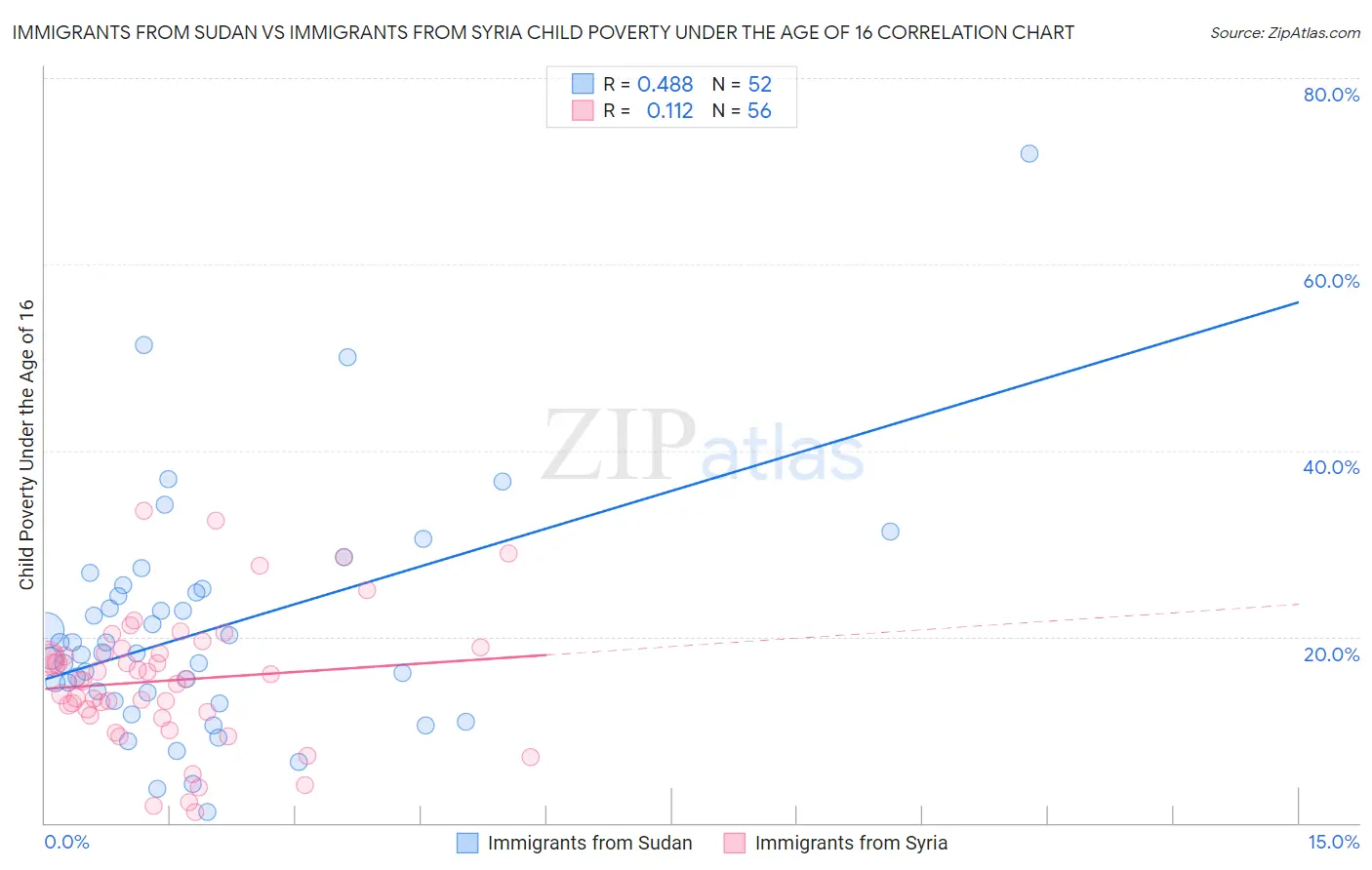 Immigrants from Sudan vs Immigrants from Syria Child Poverty Under the Age of 16