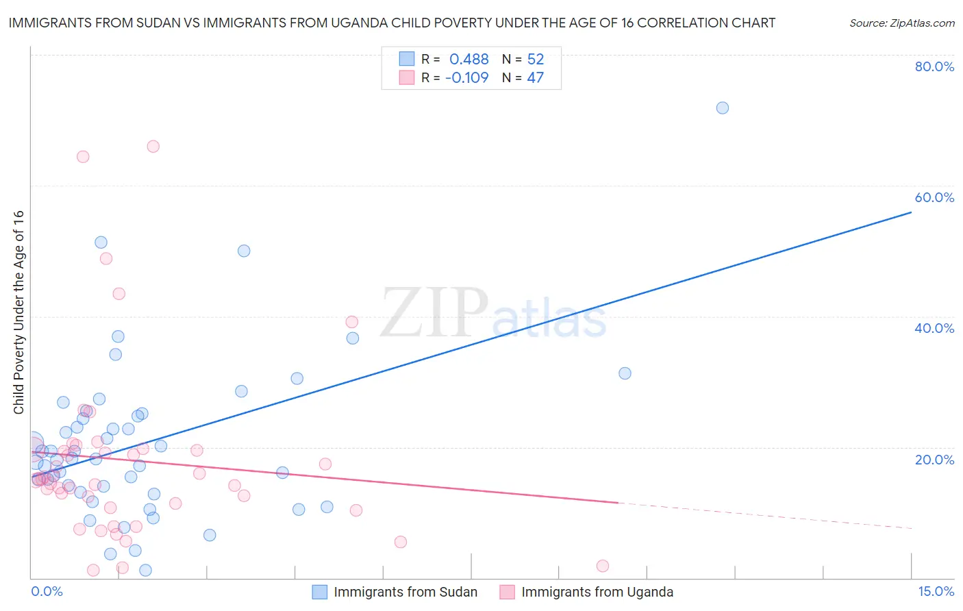 Immigrants from Sudan vs Immigrants from Uganda Child Poverty Under the Age of 16