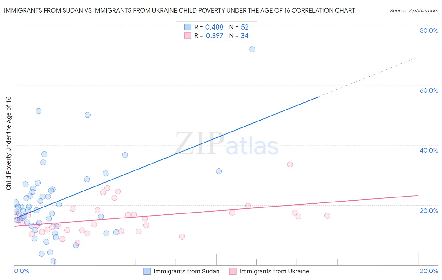 Immigrants from Sudan vs Immigrants from Ukraine Child Poverty Under the Age of 16