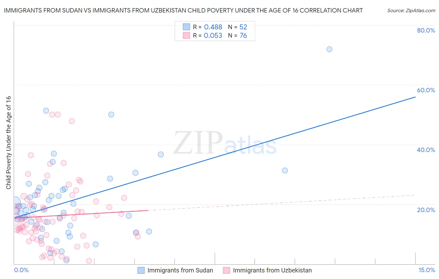 Immigrants from Sudan vs Immigrants from Uzbekistan Child Poverty Under the Age of 16