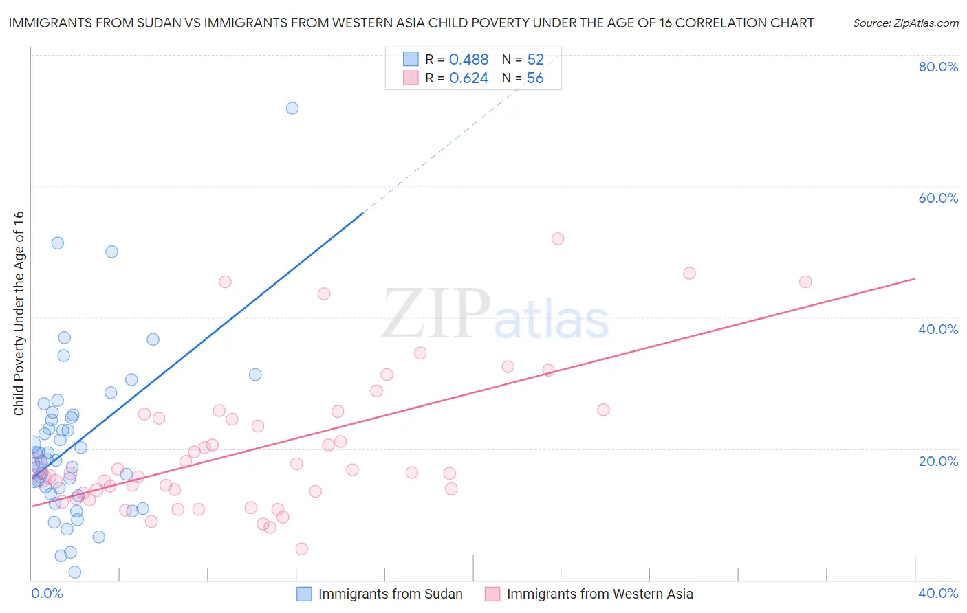 Immigrants from Sudan vs Immigrants from Western Asia Child Poverty Under the Age of 16