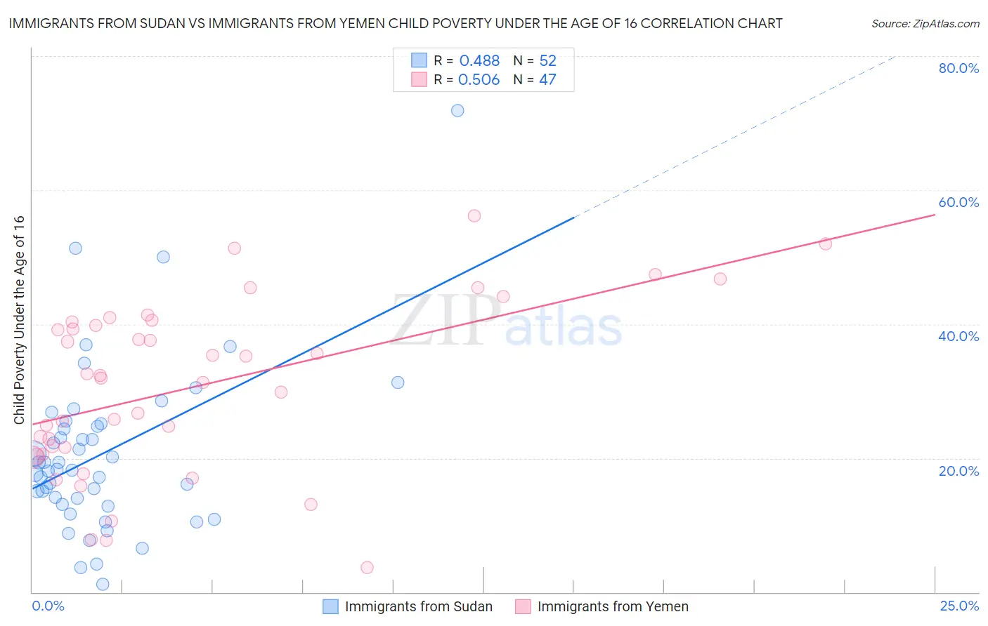 Immigrants from Sudan vs Immigrants from Yemen Child Poverty Under the Age of 16