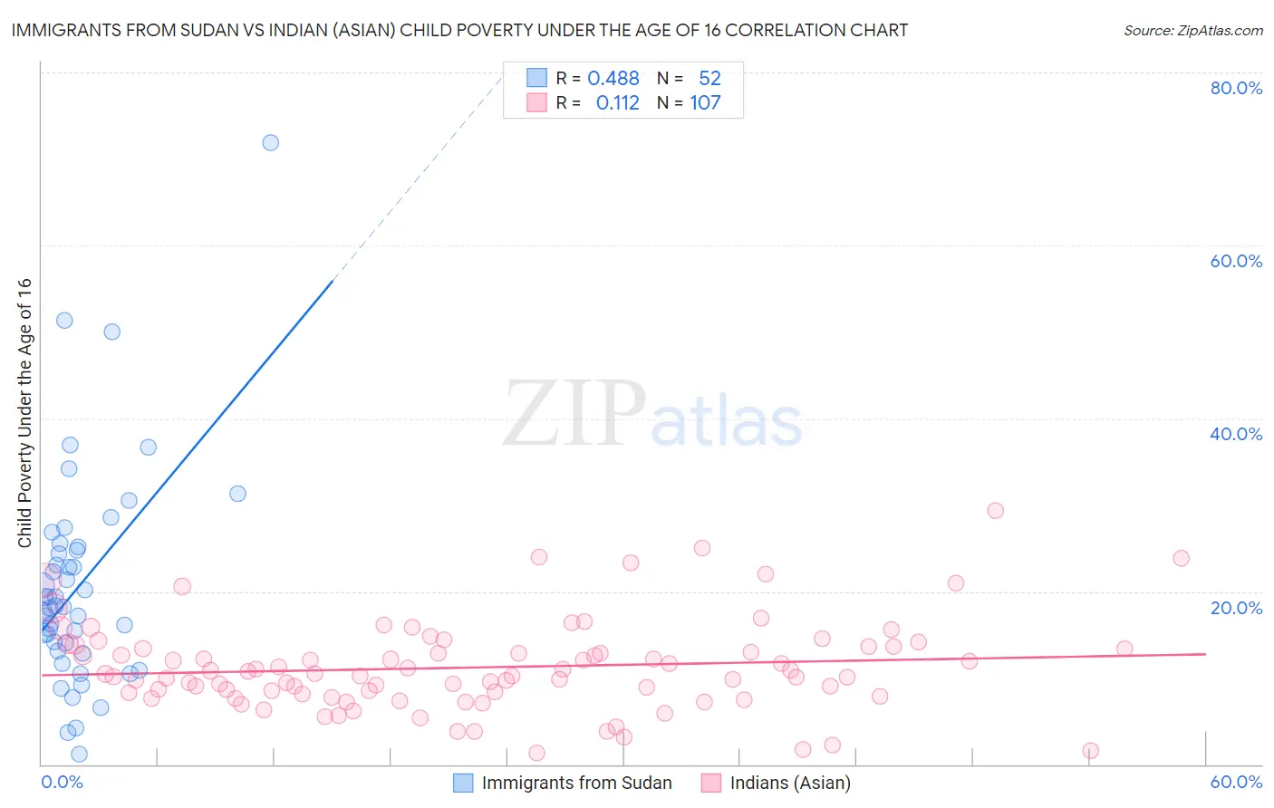 Immigrants from Sudan vs Indian (Asian) Child Poverty Under the Age of 16