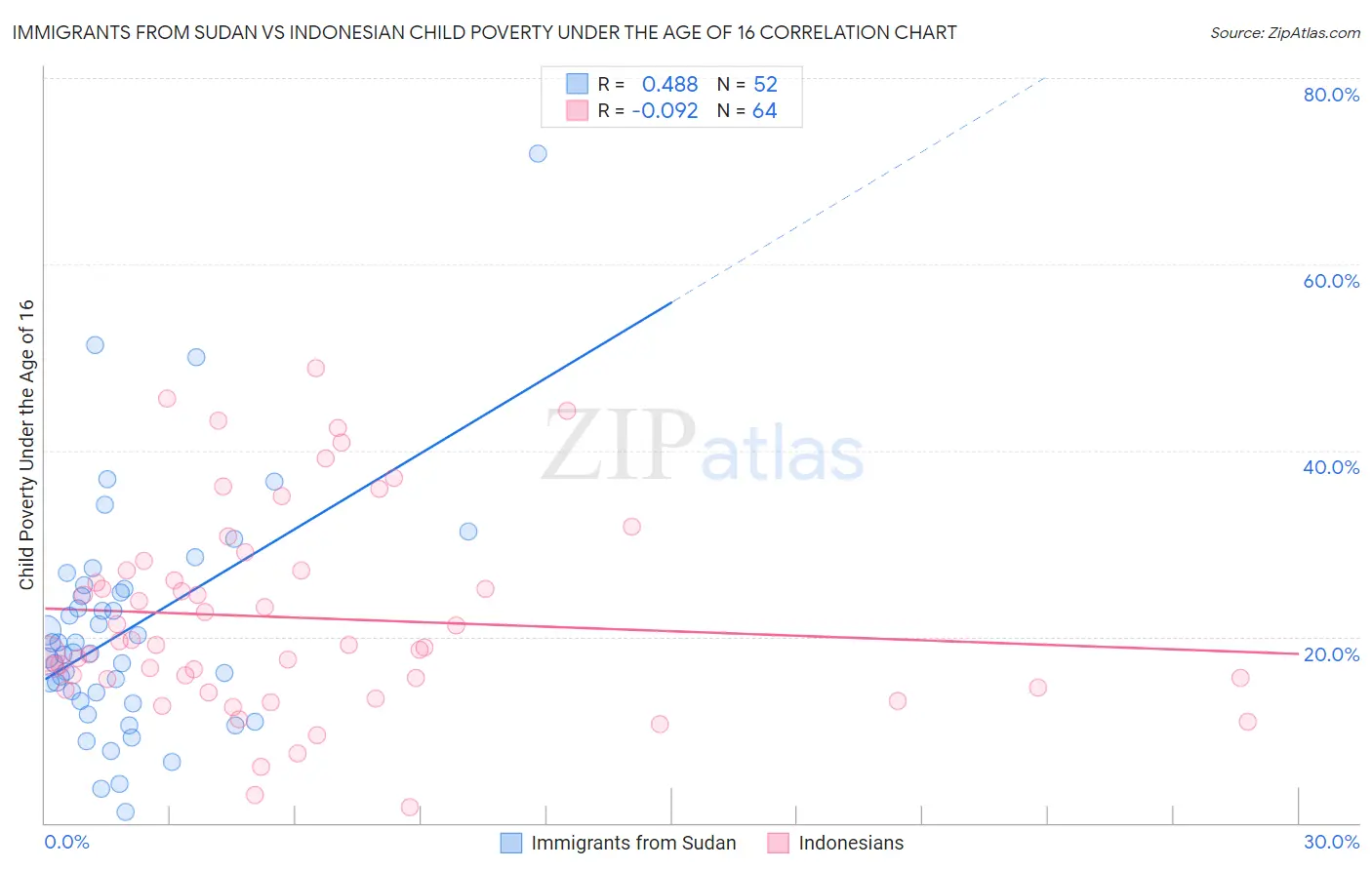 Immigrants from Sudan vs Indonesian Child Poverty Under the Age of 16
