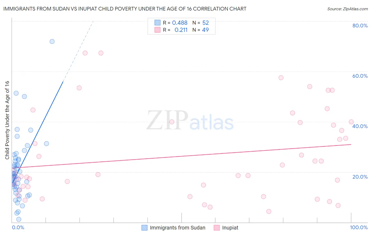 Immigrants from Sudan vs Inupiat Child Poverty Under the Age of 16