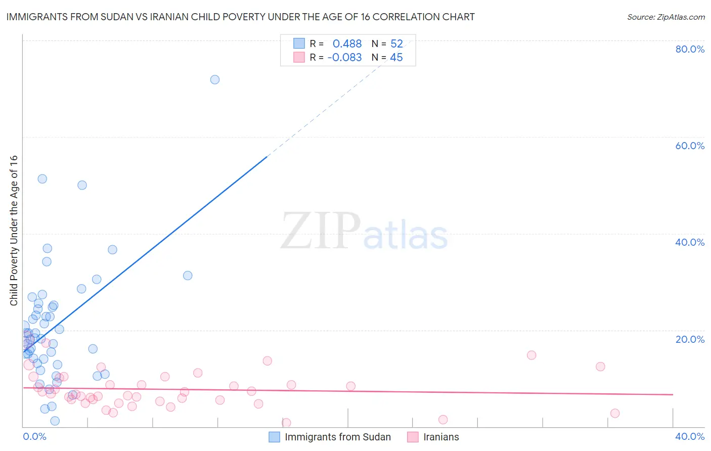 Immigrants from Sudan vs Iranian Child Poverty Under the Age of 16