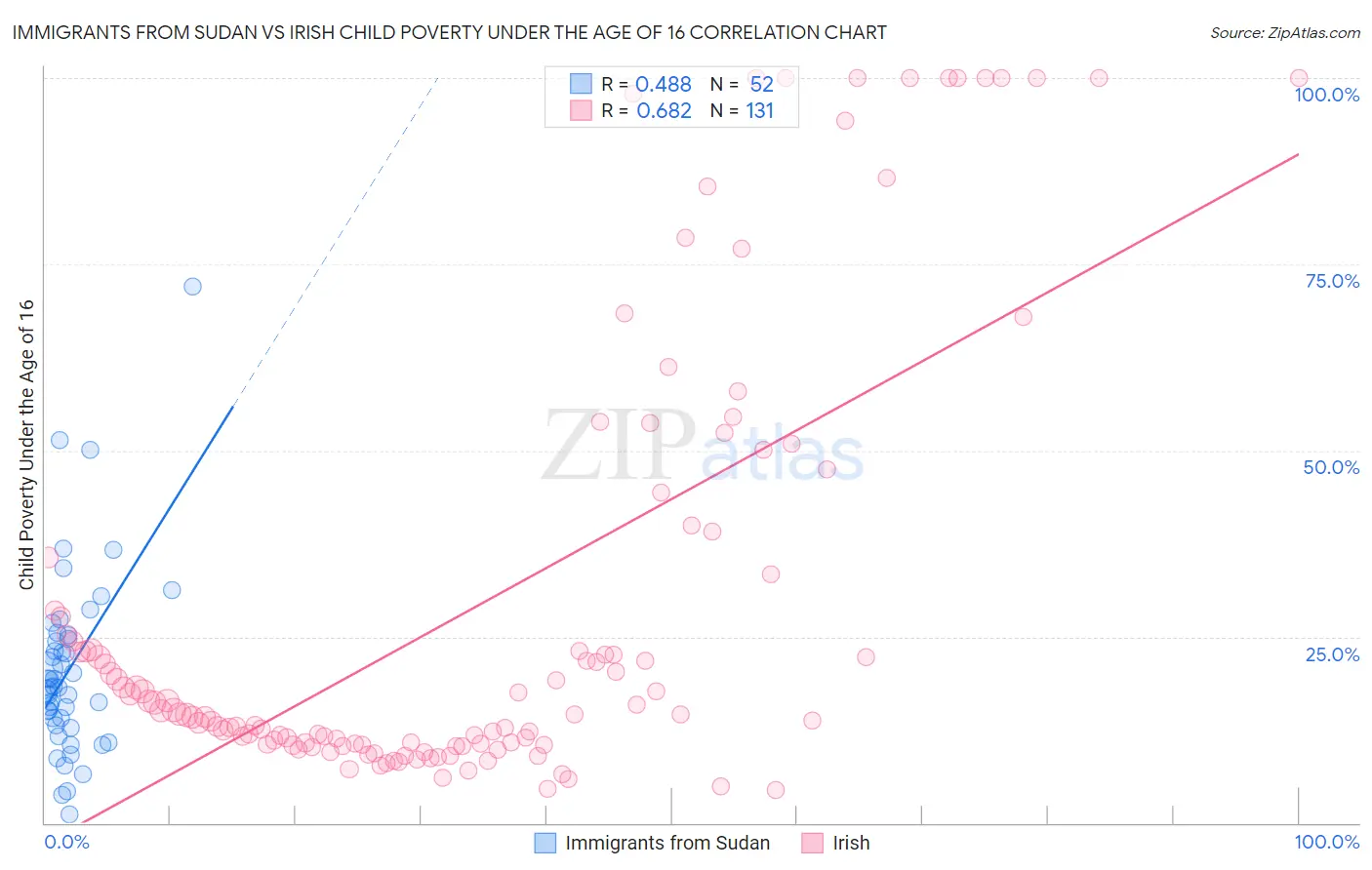 Immigrants from Sudan vs Irish Child Poverty Under the Age of 16