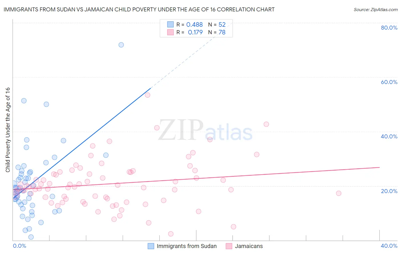 Immigrants from Sudan vs Jamaican Child Poverty Under the Age of 16