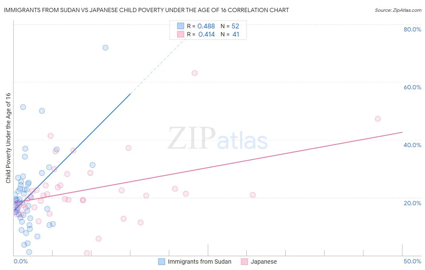 Immigrants from Sudan vs Japanese Child Poverty Under the Age of 16