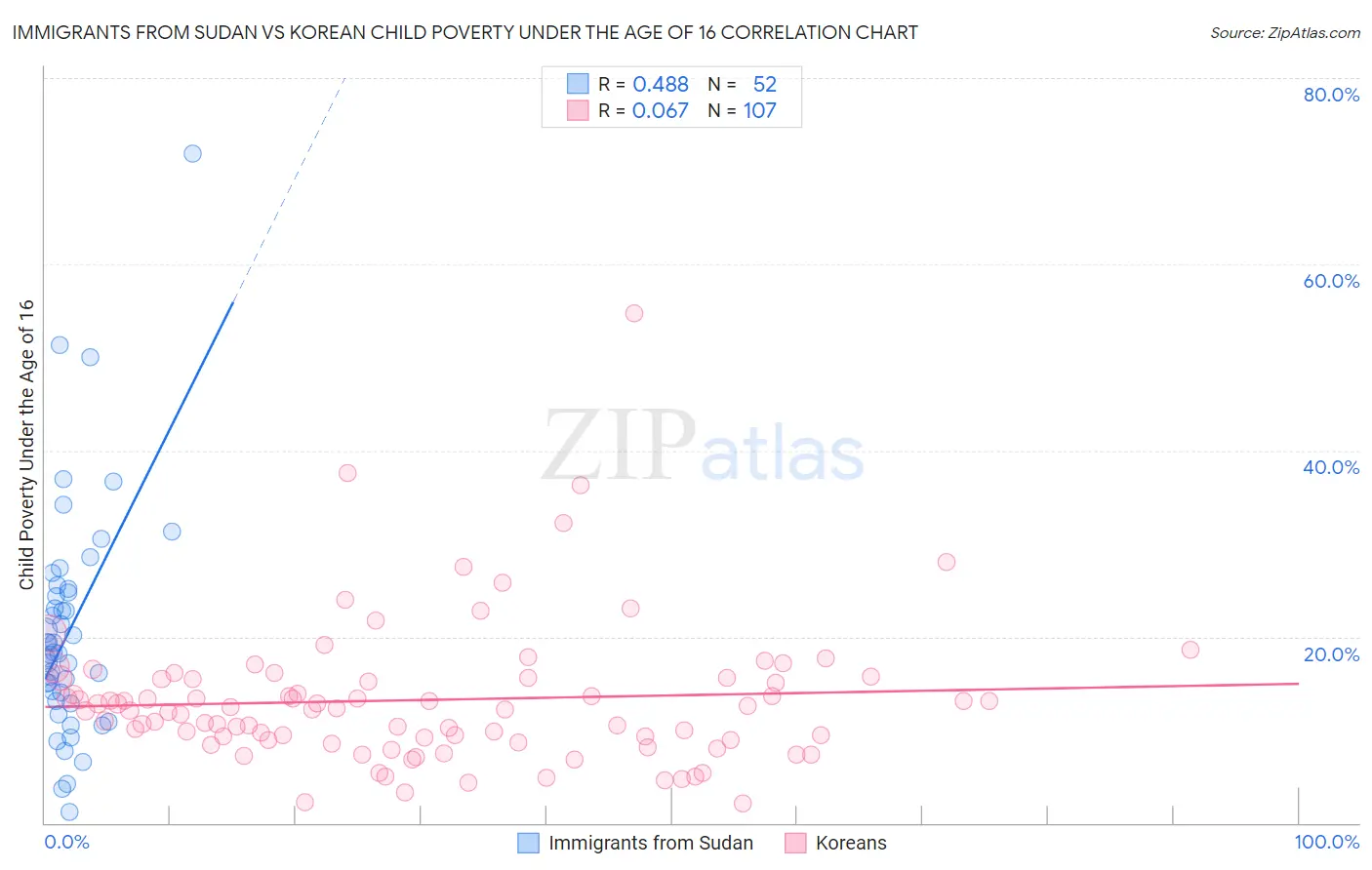 Immigrants from Sudan vs Korean Child Poverty Under the Age of 16