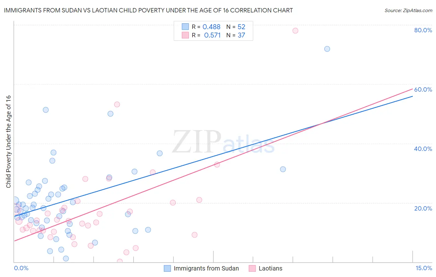 Immigrants from Sudan vs Laotian Child Poverty Under the Age of 16