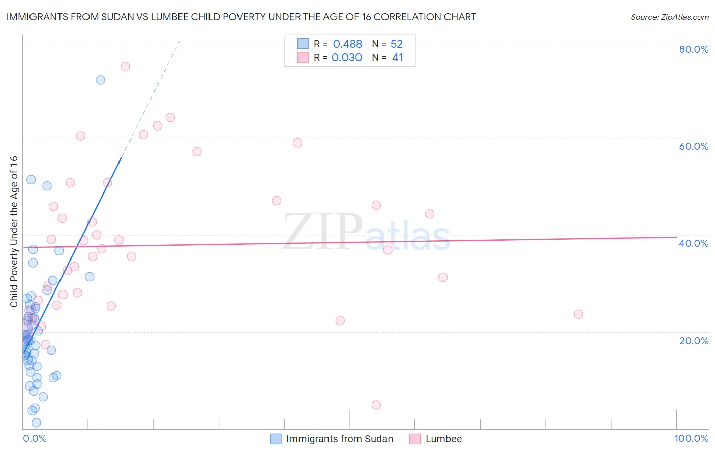 Immigrants from Sudan vs Lumbee Child Poverty Under the Age of 16