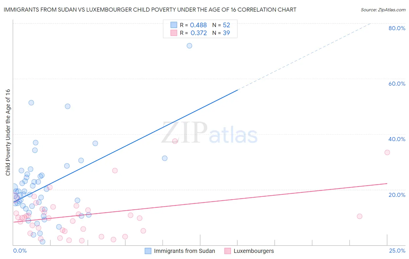Immigrants from Sudan vs Luxembourger Child Poverty Under the Age of 16