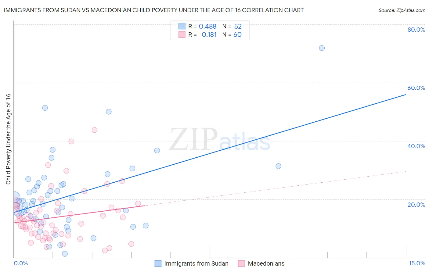 Immigrants from Sudan vs Macedonian Child Poverty Under the Age of 16